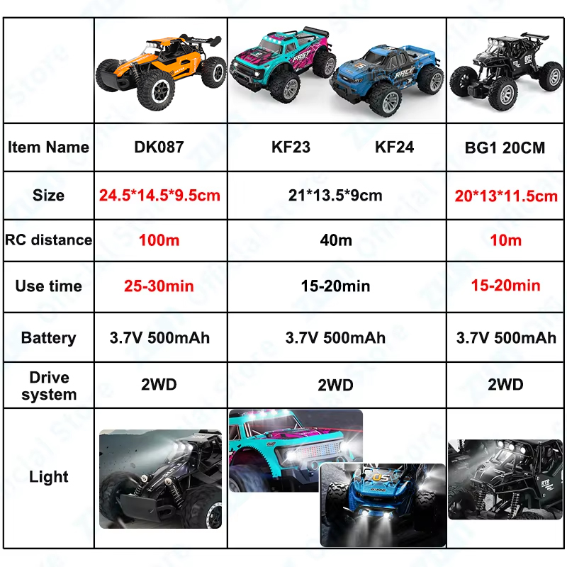 ZWN 1:16/1:20 2,4G Modell RC A – Kids Outdoor Climber Bewertung und Preis